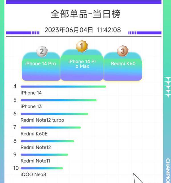 小米/Redmi这款手机力压苹果旗舰 成为618最热手机！