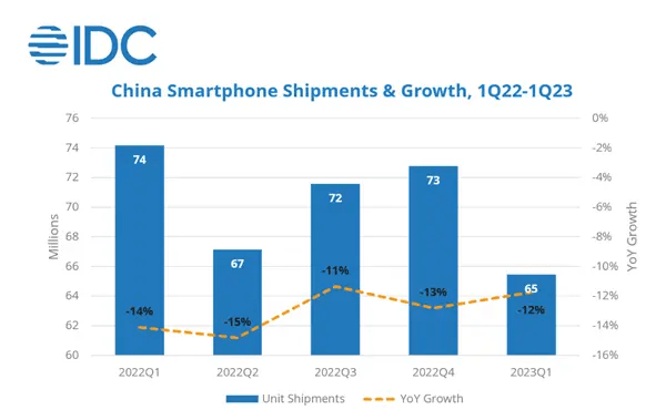 中国手机市场连续5个季度暴跌 越来越多手机卖不动！为啥年轻人不换新手机了？
